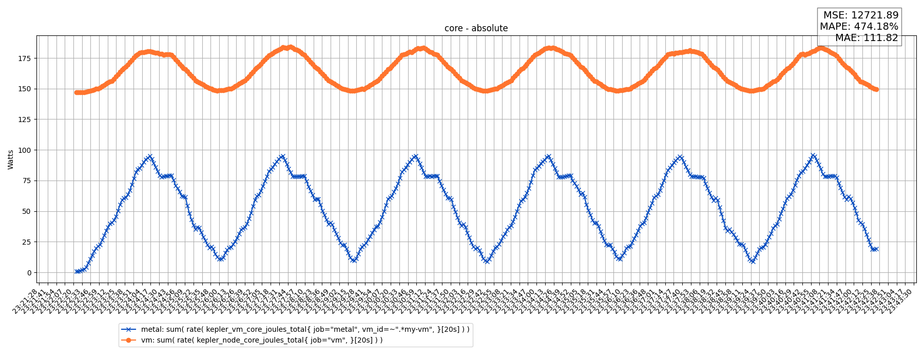 core - absolute