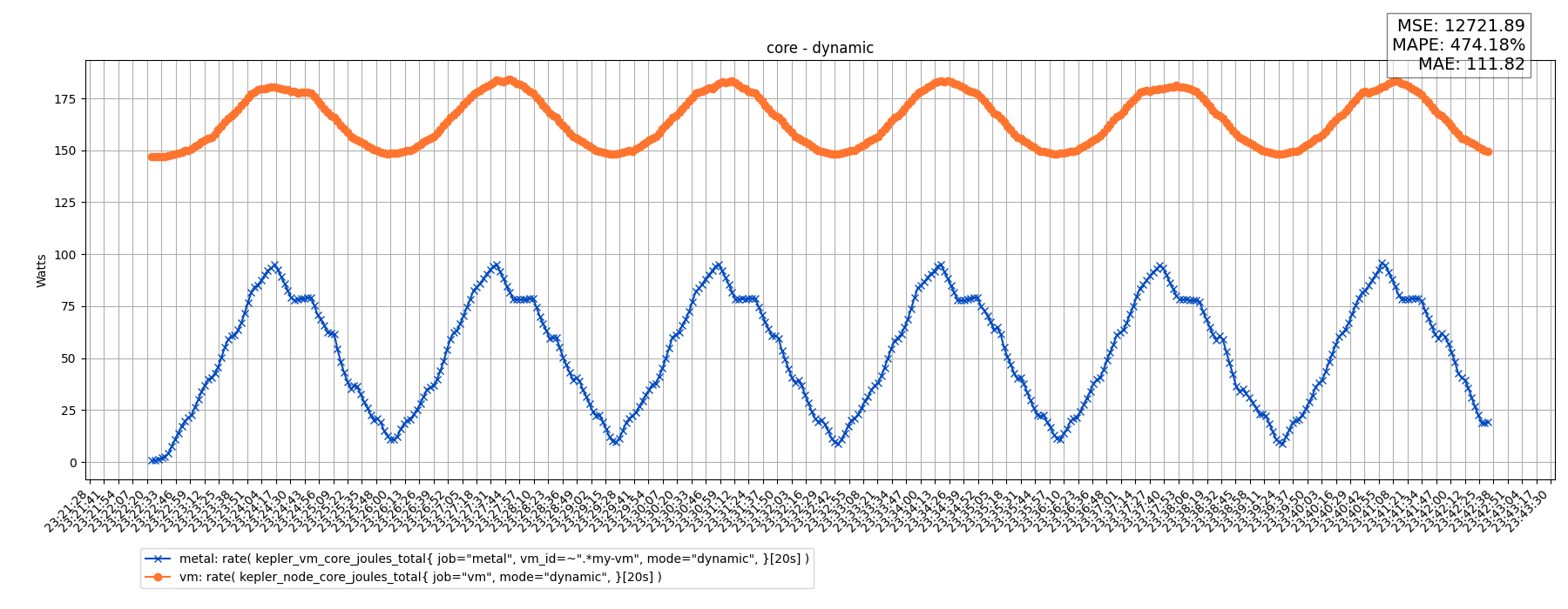 core - dynamic