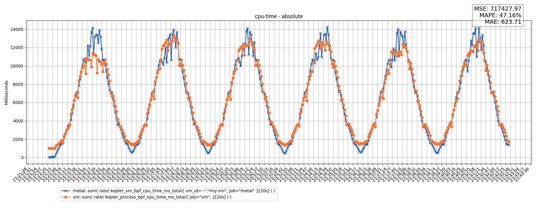 cpu-time - absolute