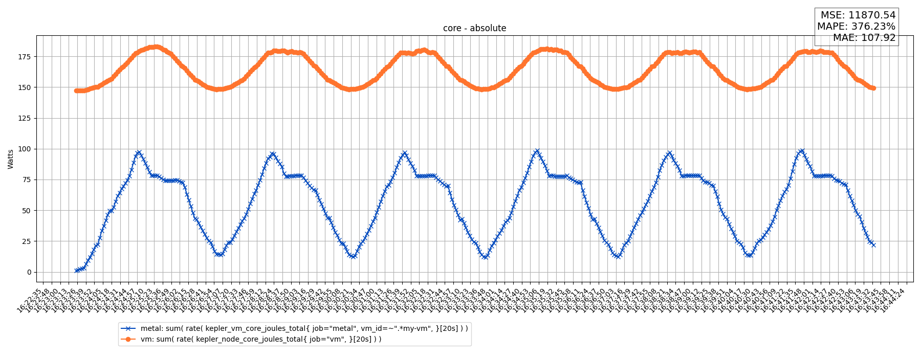 core - absolute
