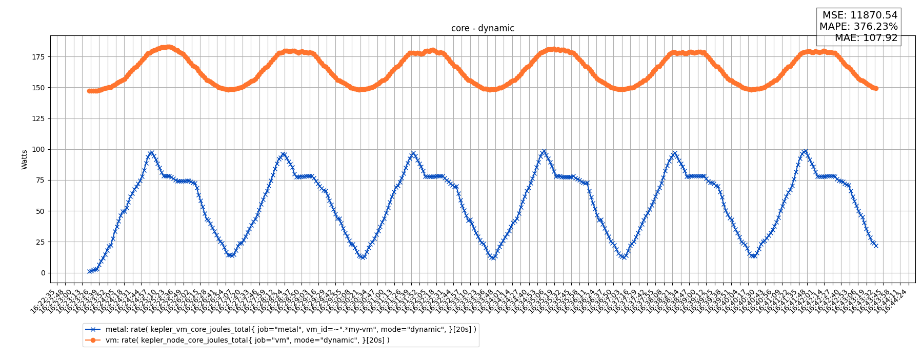 core - dynamic
