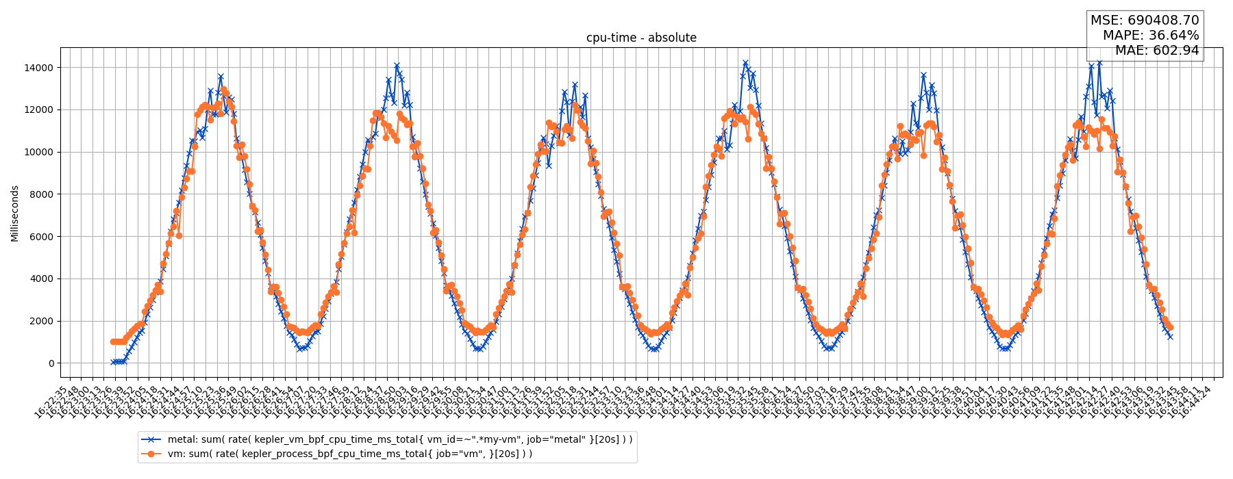 cpu-time - absolute
