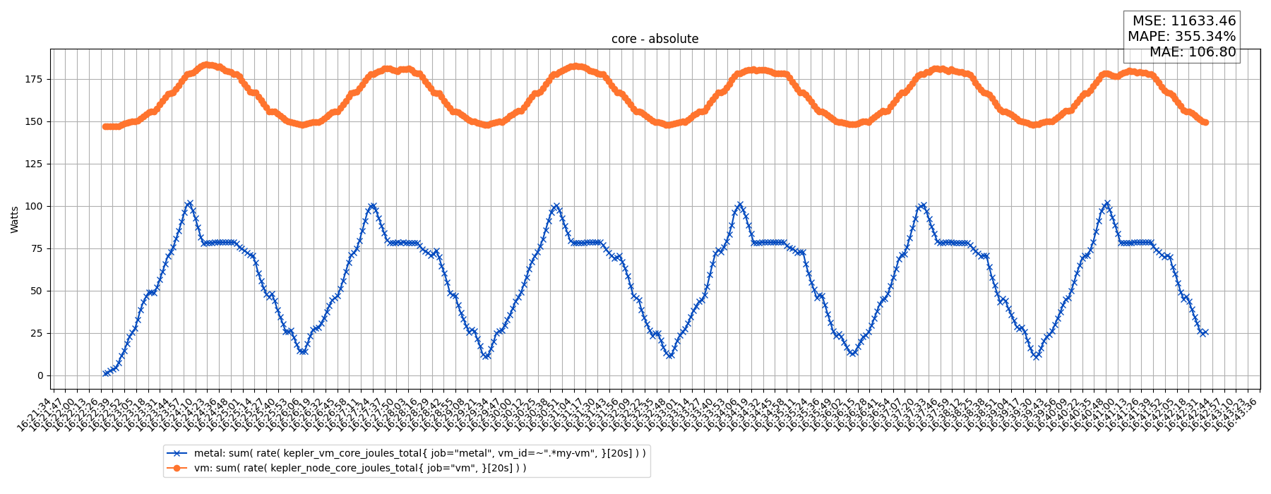 core - absolute