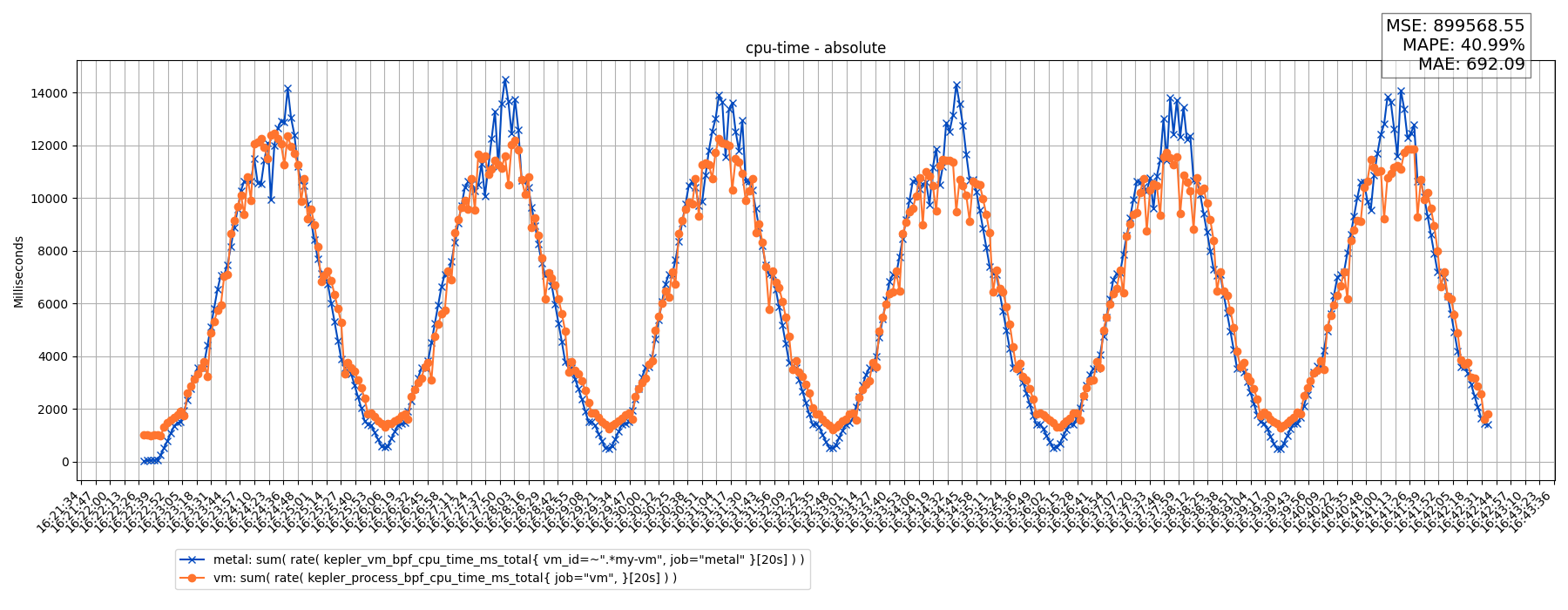 cpu-time - absolute