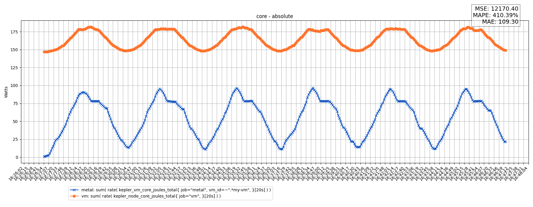 core - absolute