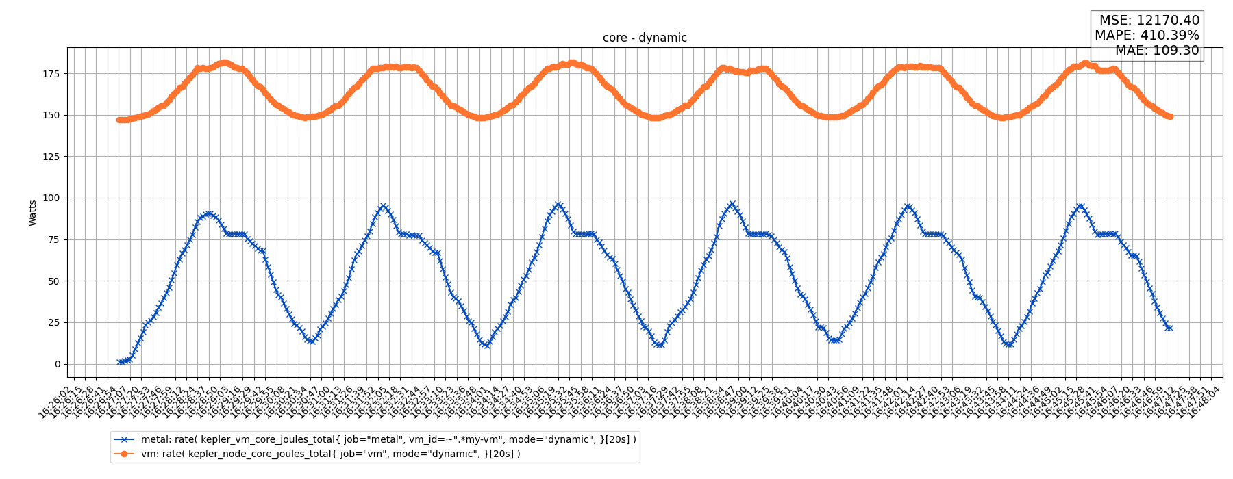 core - dynamic