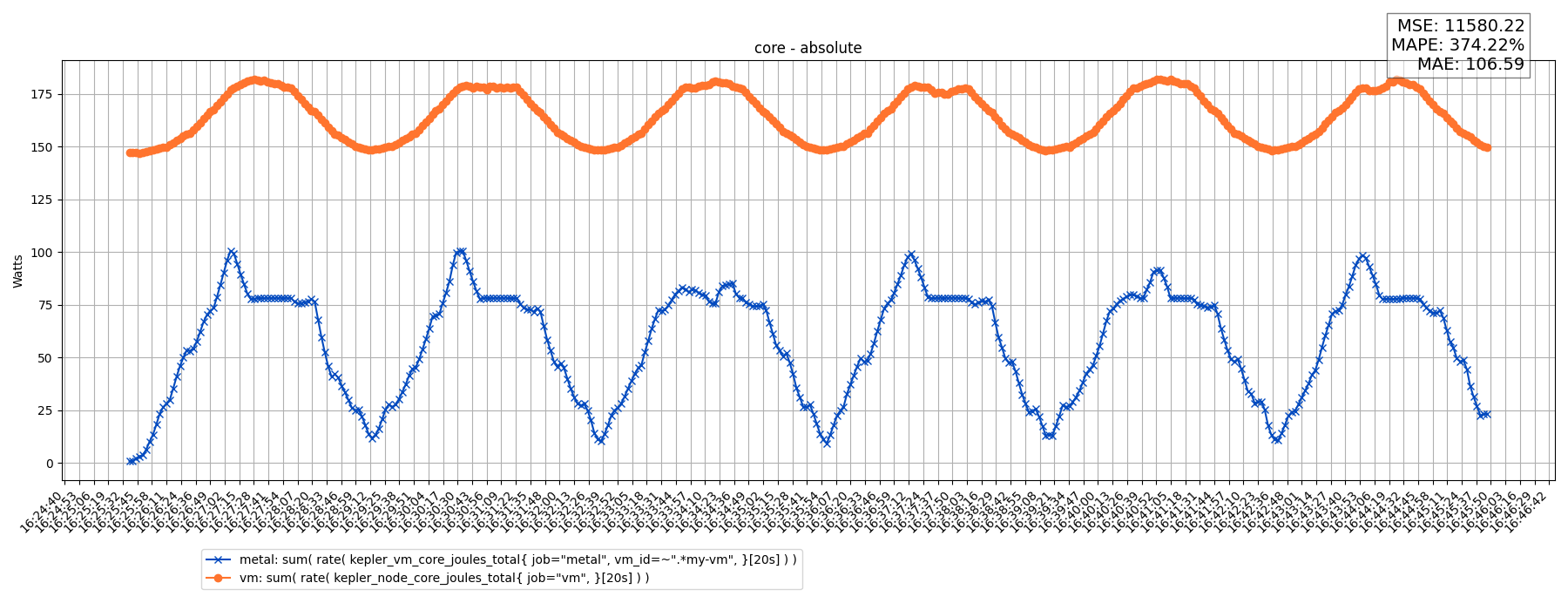 core - absolute