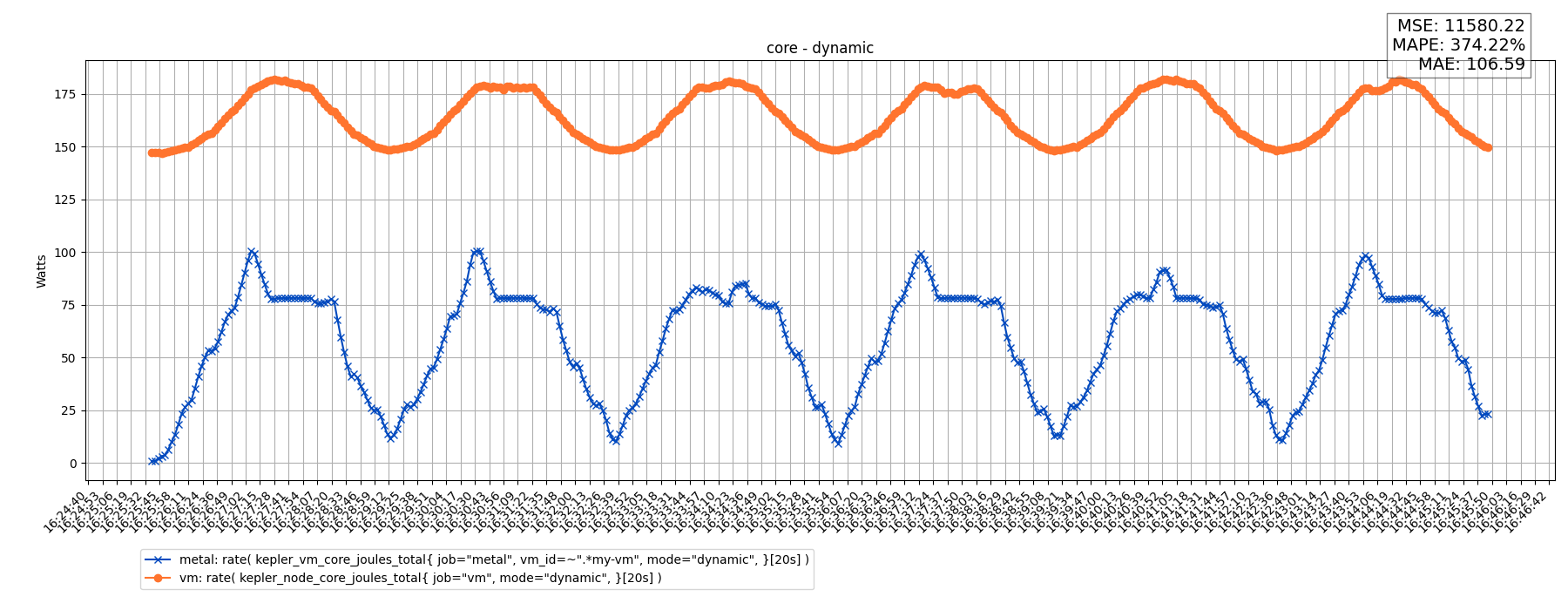 core - dynamic