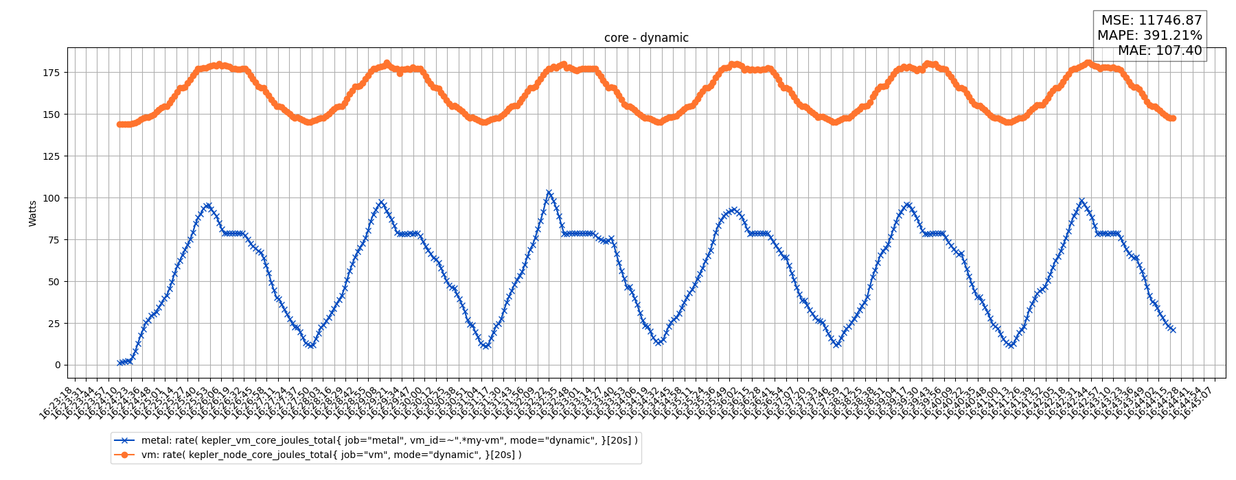 core - dynamic