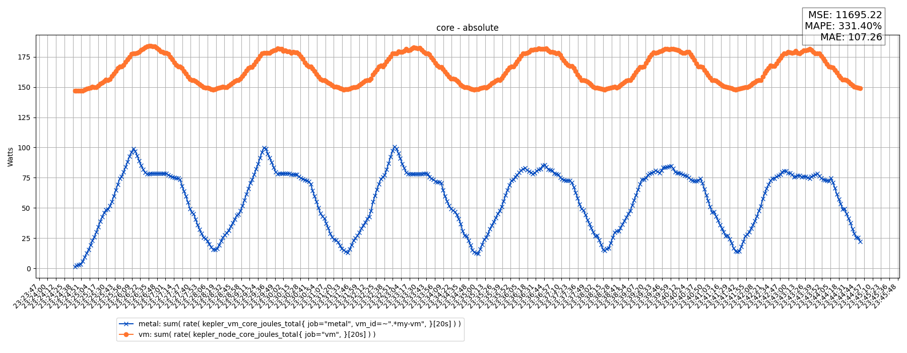 core - absolute