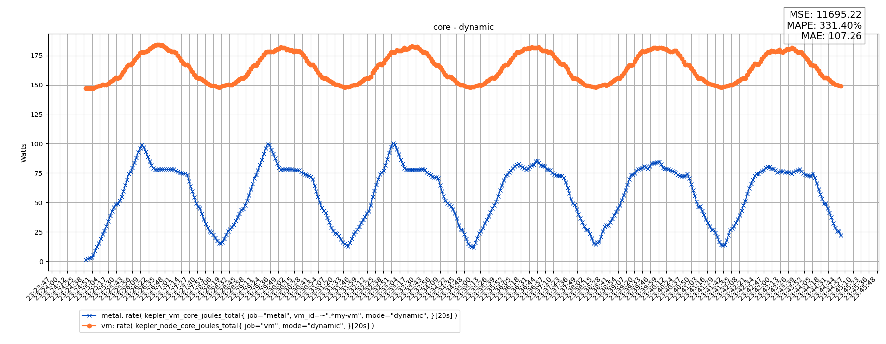 core - dynamic