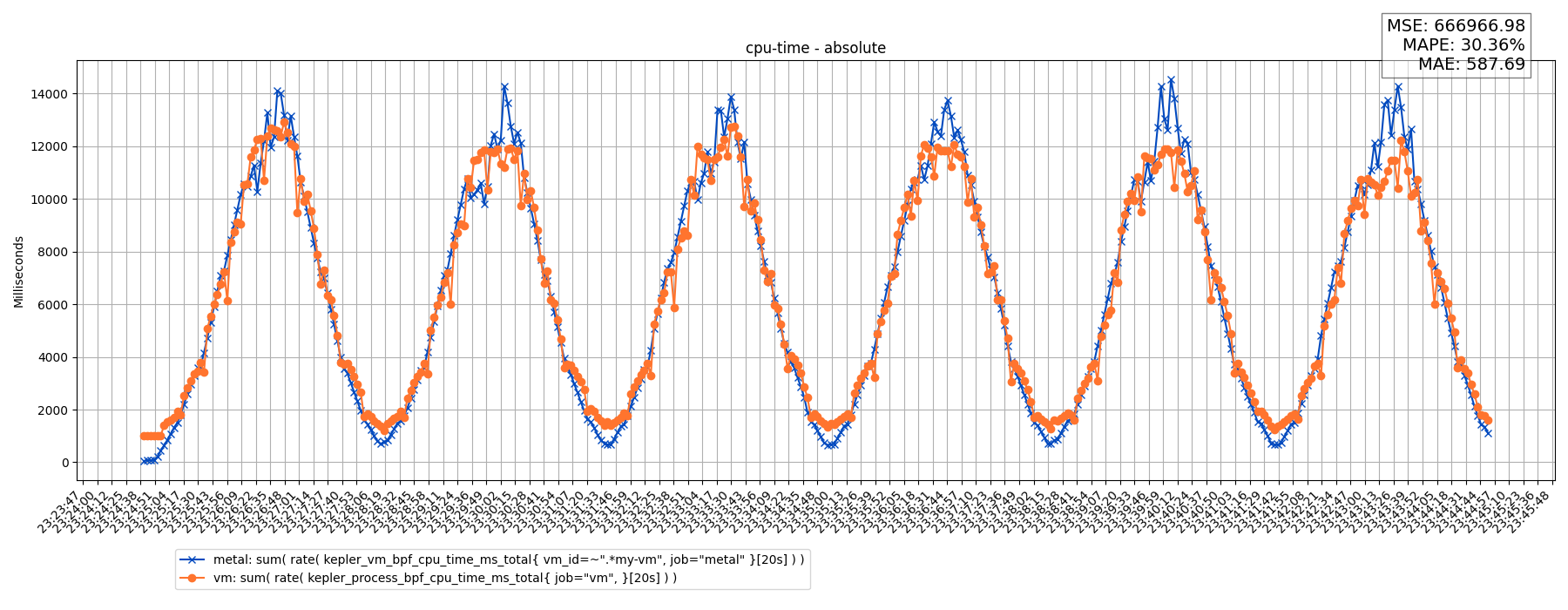 cpu-time - absolute