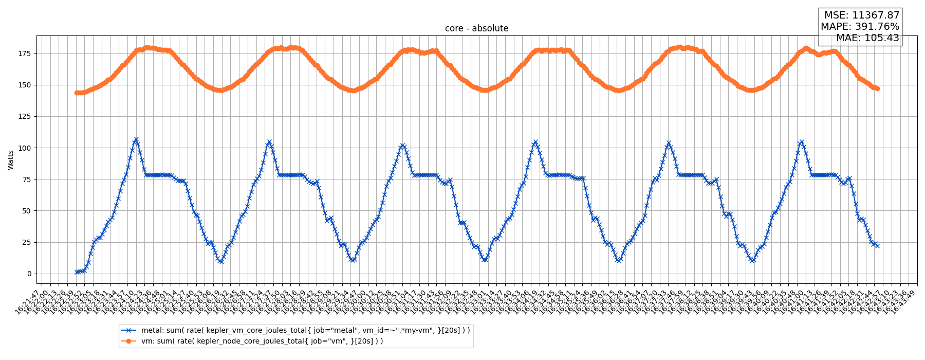 core - absolute