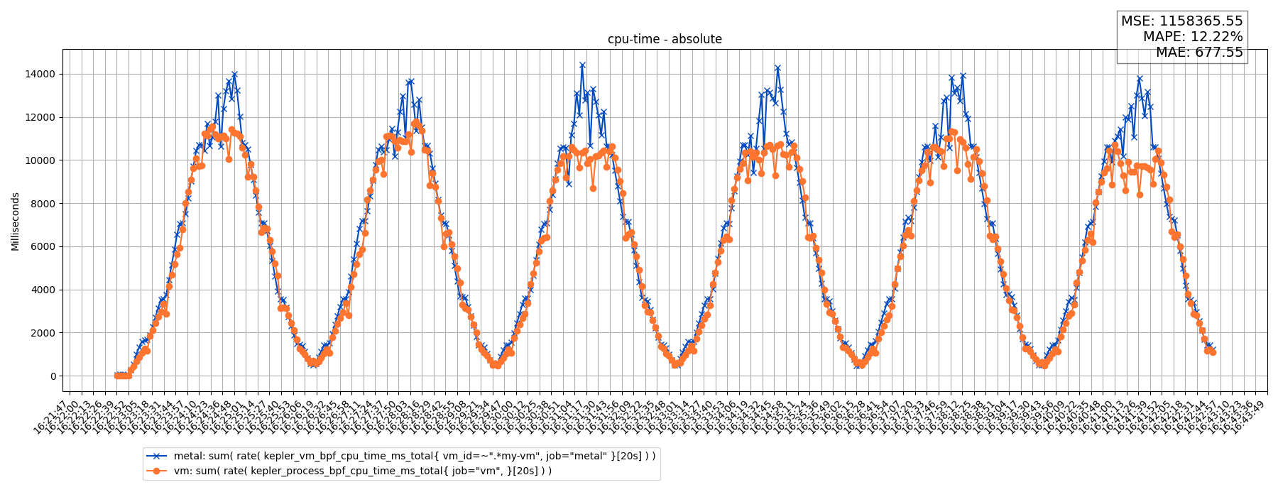 cpu-time - absolute