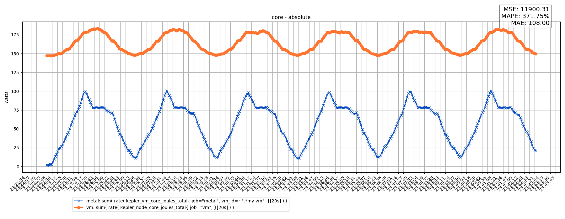core - absolute