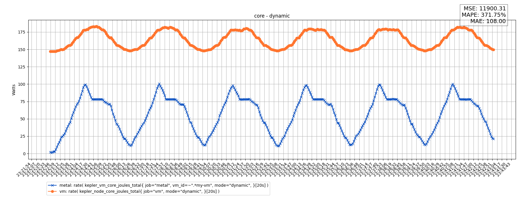 core - dynamic