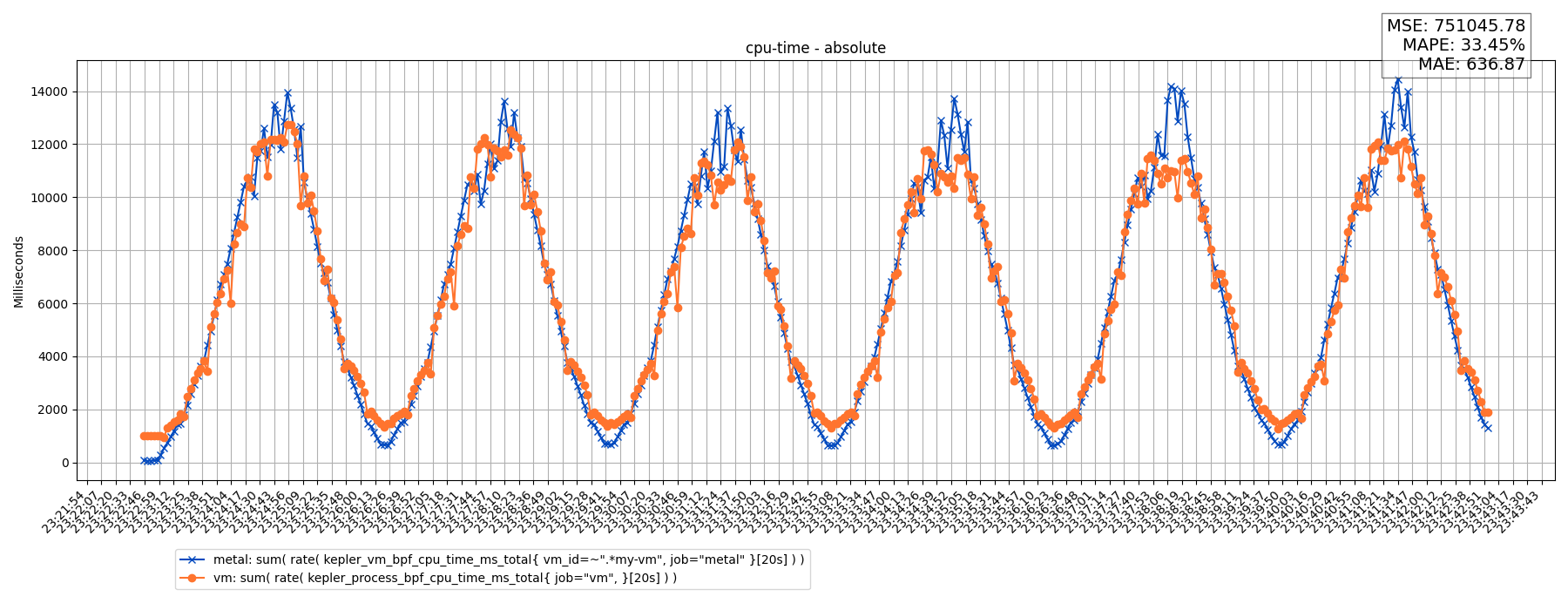 cpu-time - absolute