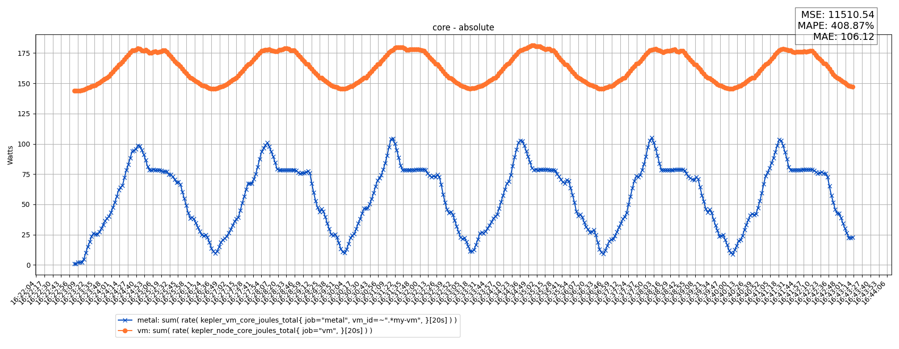 core - absolute