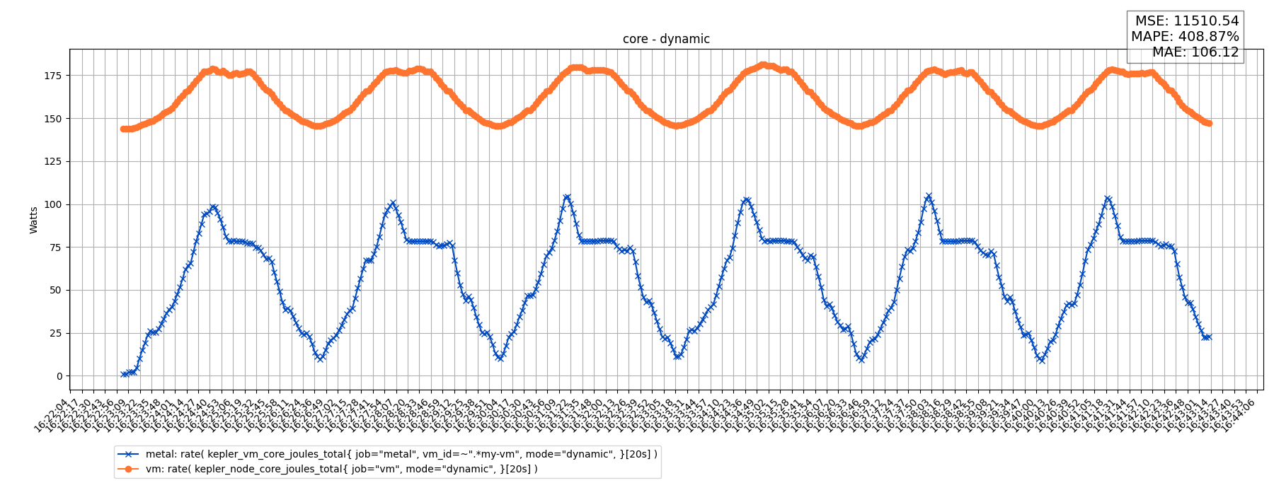 core - dynamic