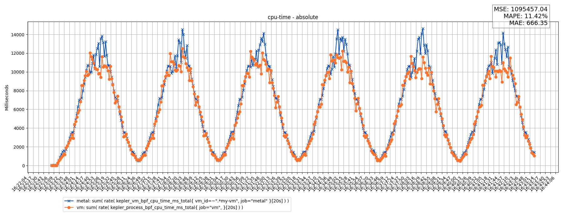 cpu-time - absolute
