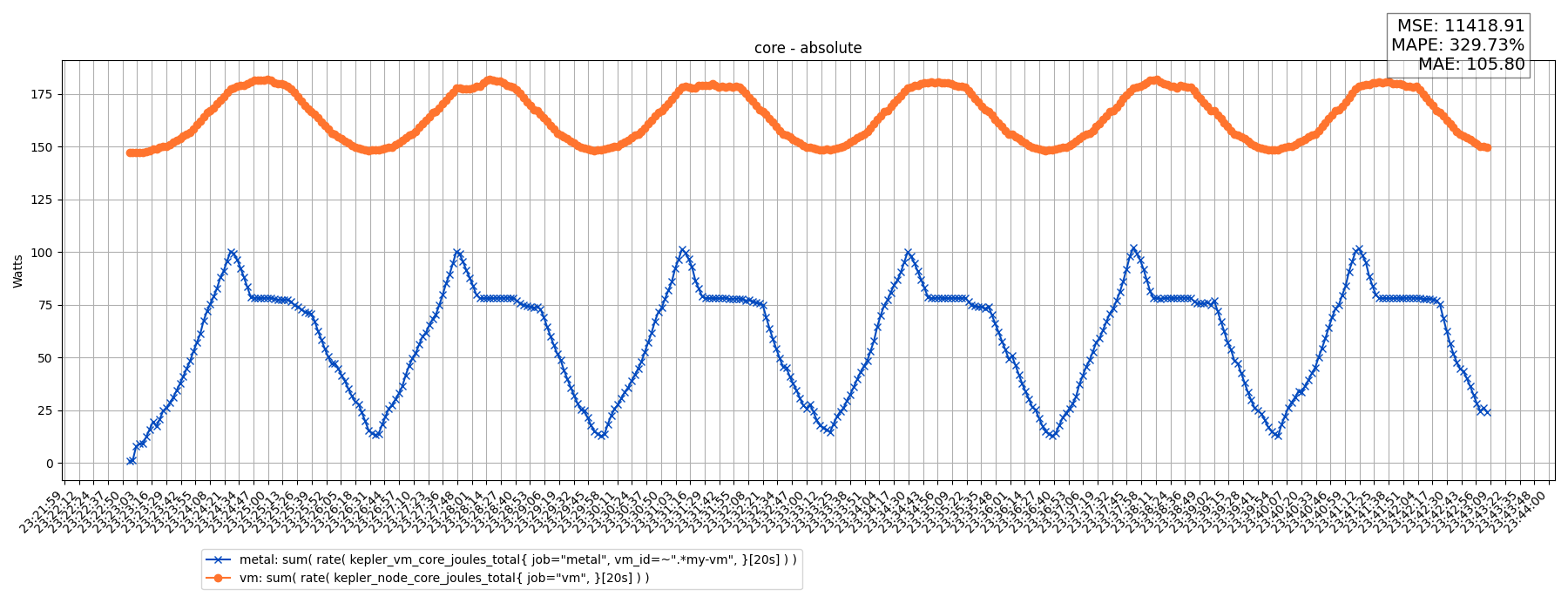 core - absolute
