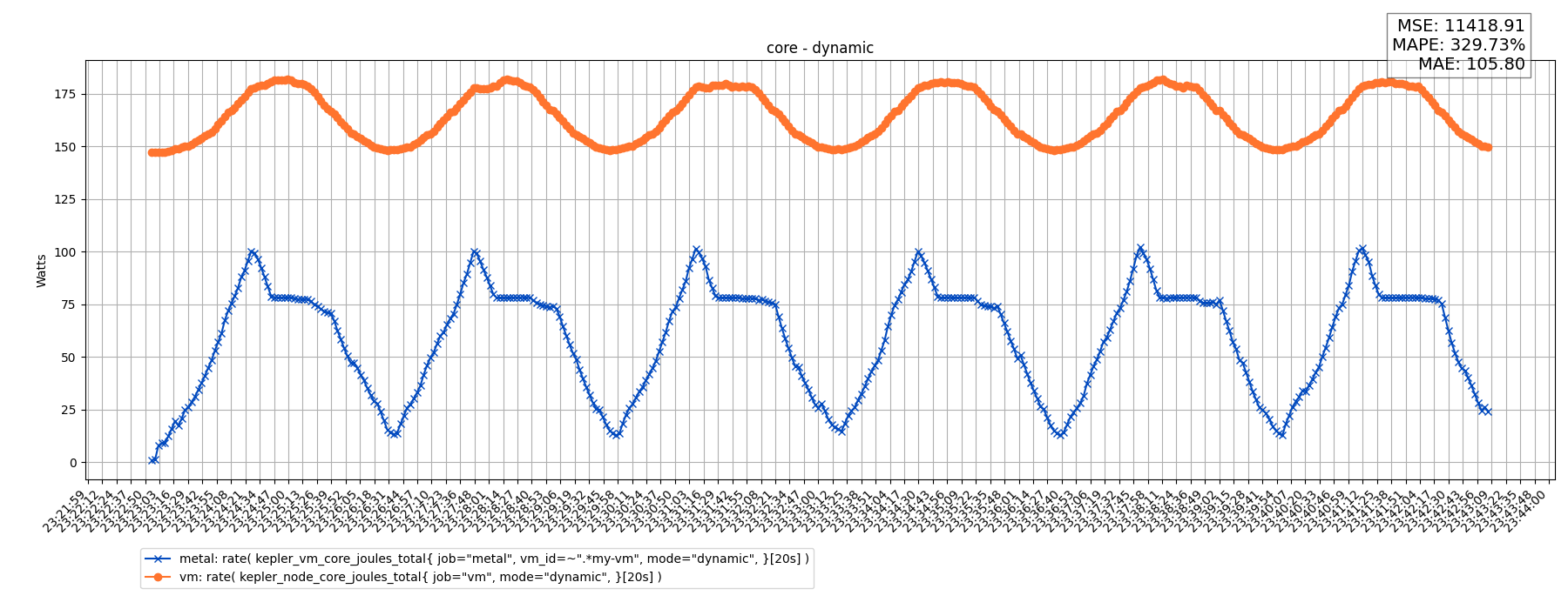 core - dynamic