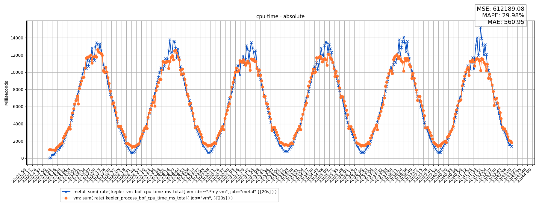 cpu-time - absolute
