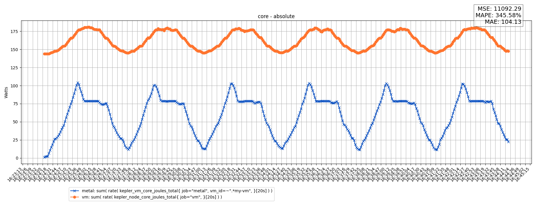 core - absolute