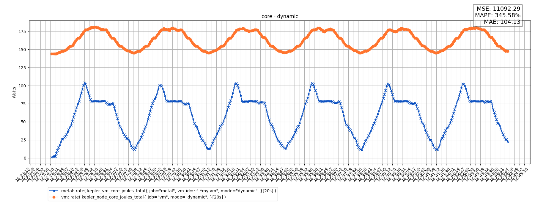 core - dynamic