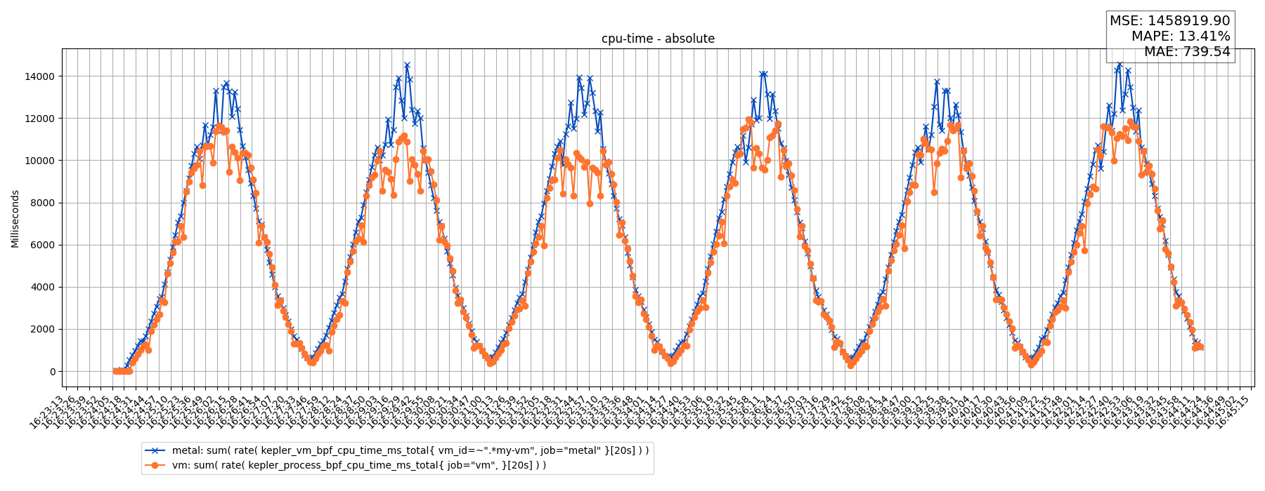 cpu-time - absolute