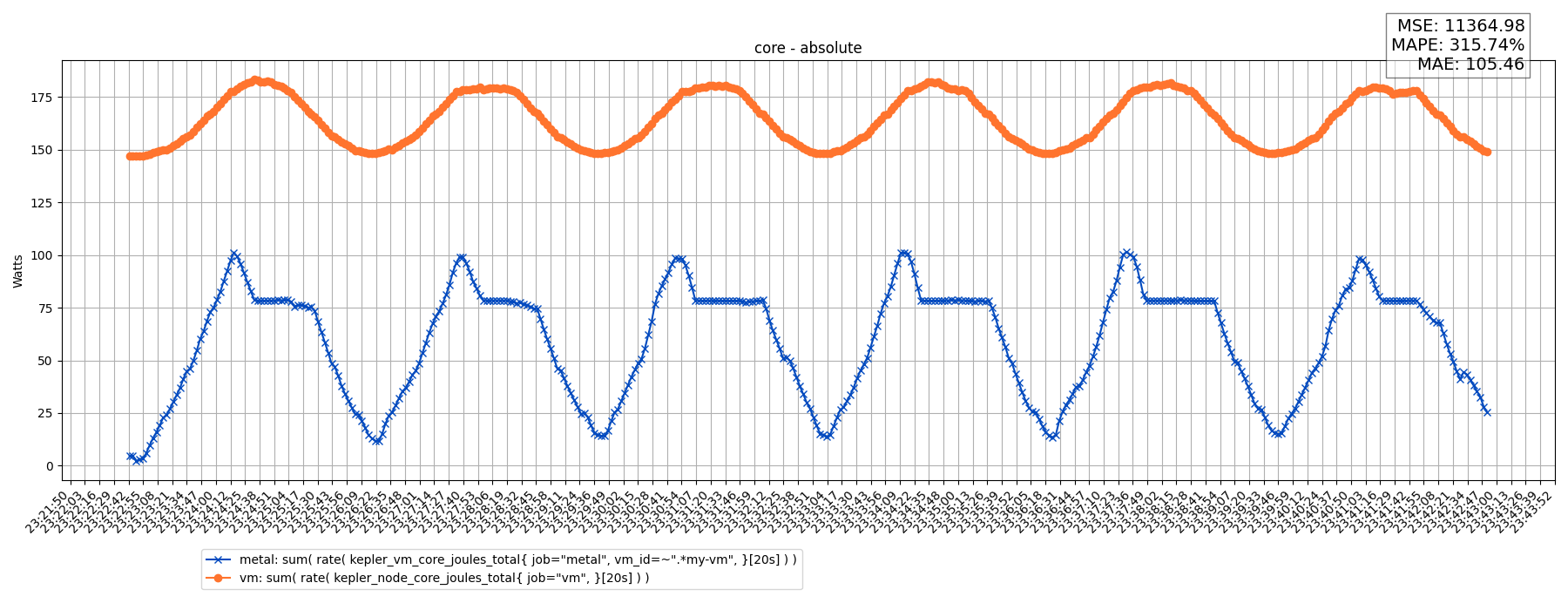 core - absolute