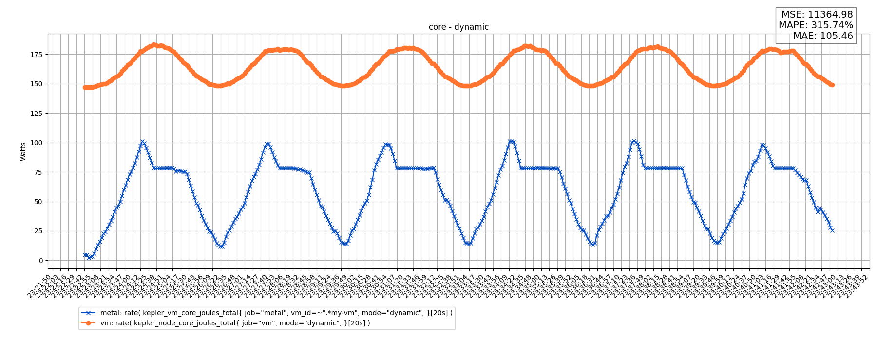 core - dynamic