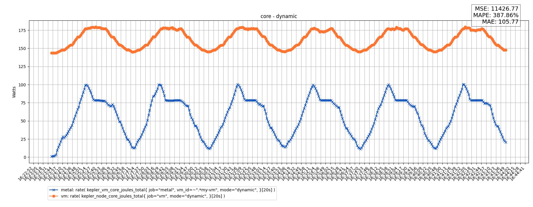 core - dynamic