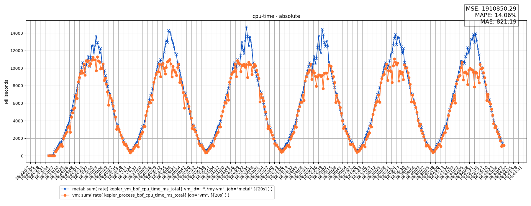 cpu-time - absolute