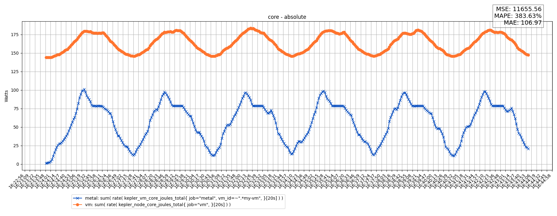 core - absolute