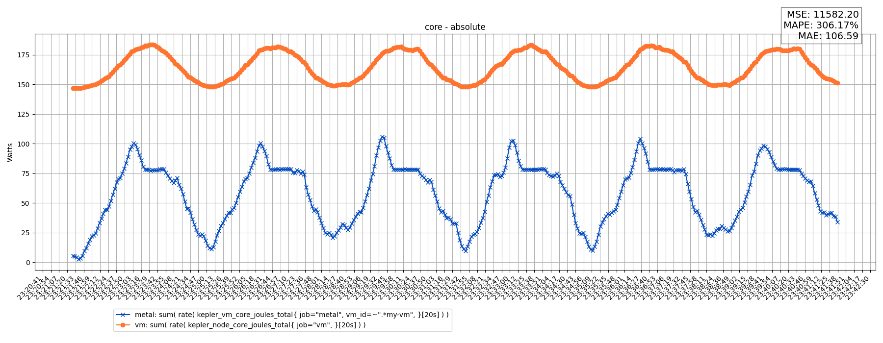 core - absolute
