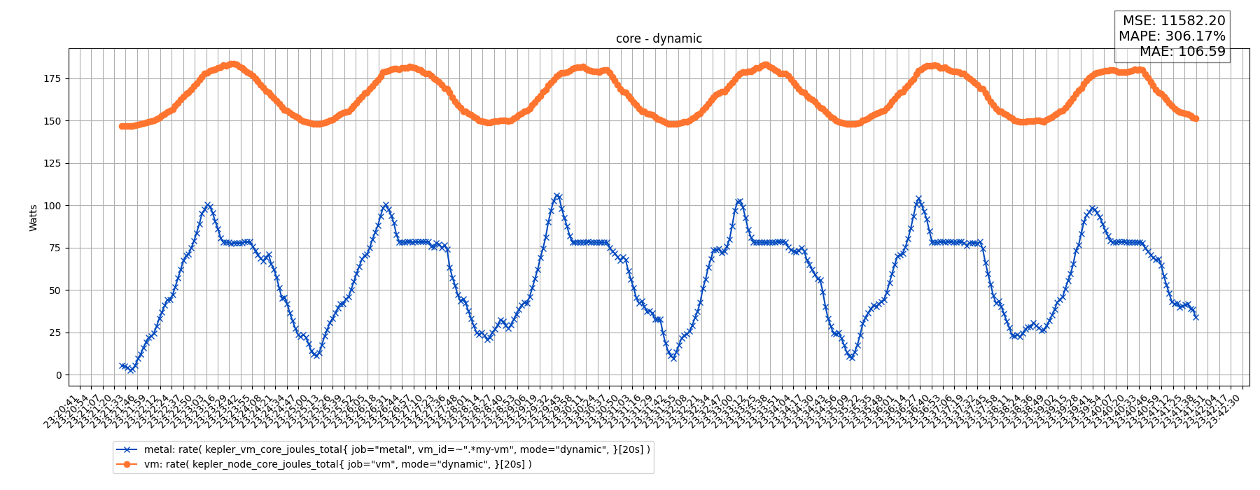 core - dynamic