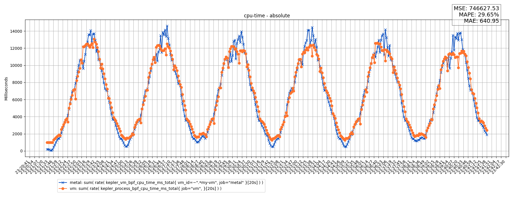 cpu-time - absolute