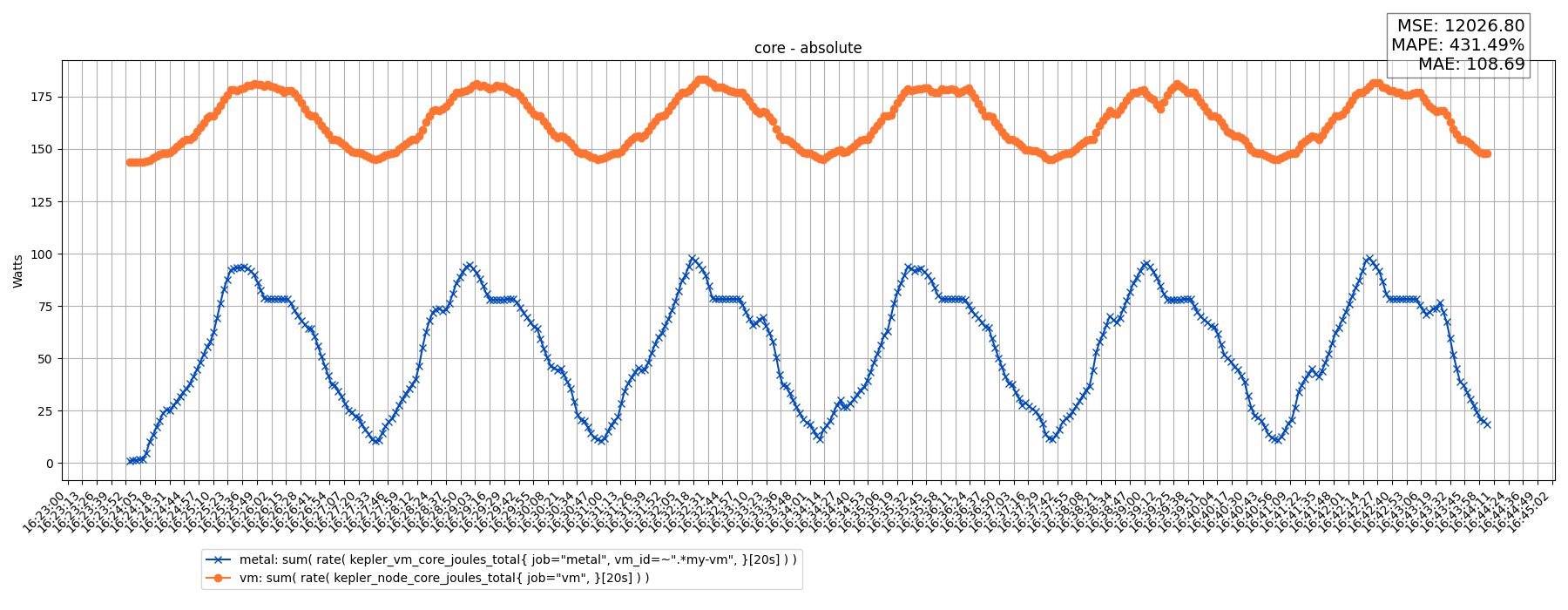 core - absolute