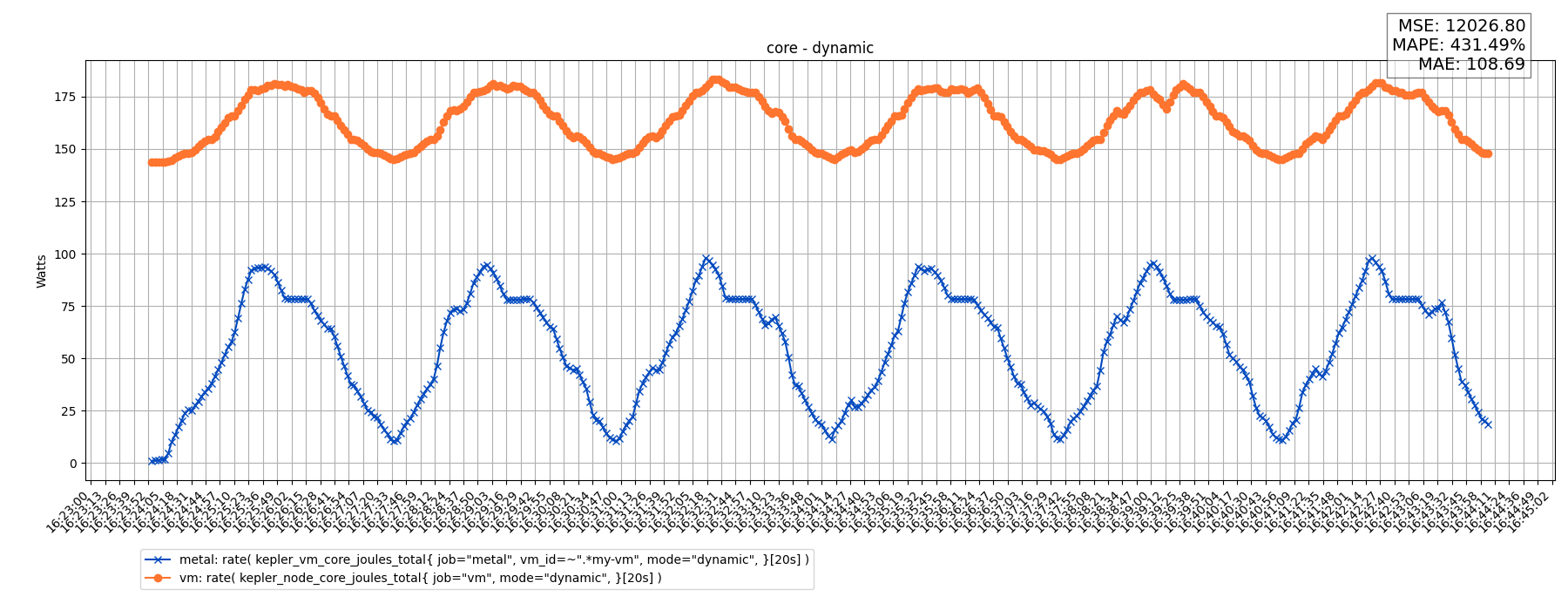 core - dynamic