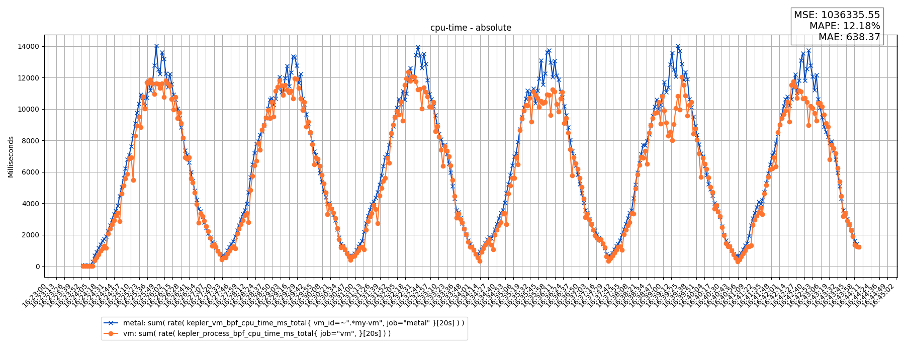 cpu-time - absolute