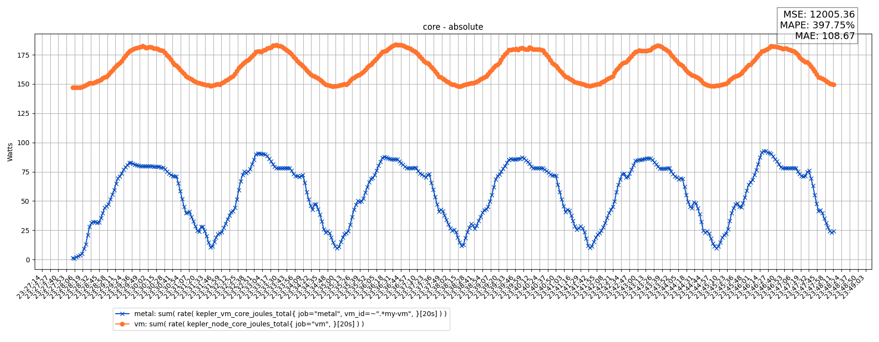 core - absolute