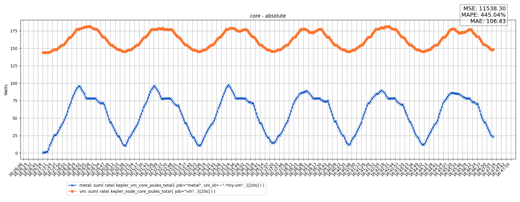 core - absolute