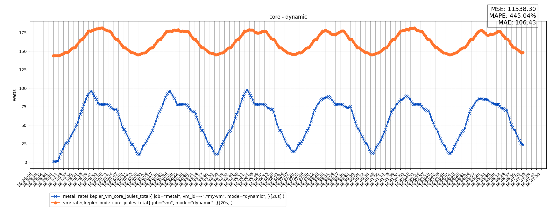core - dynamic