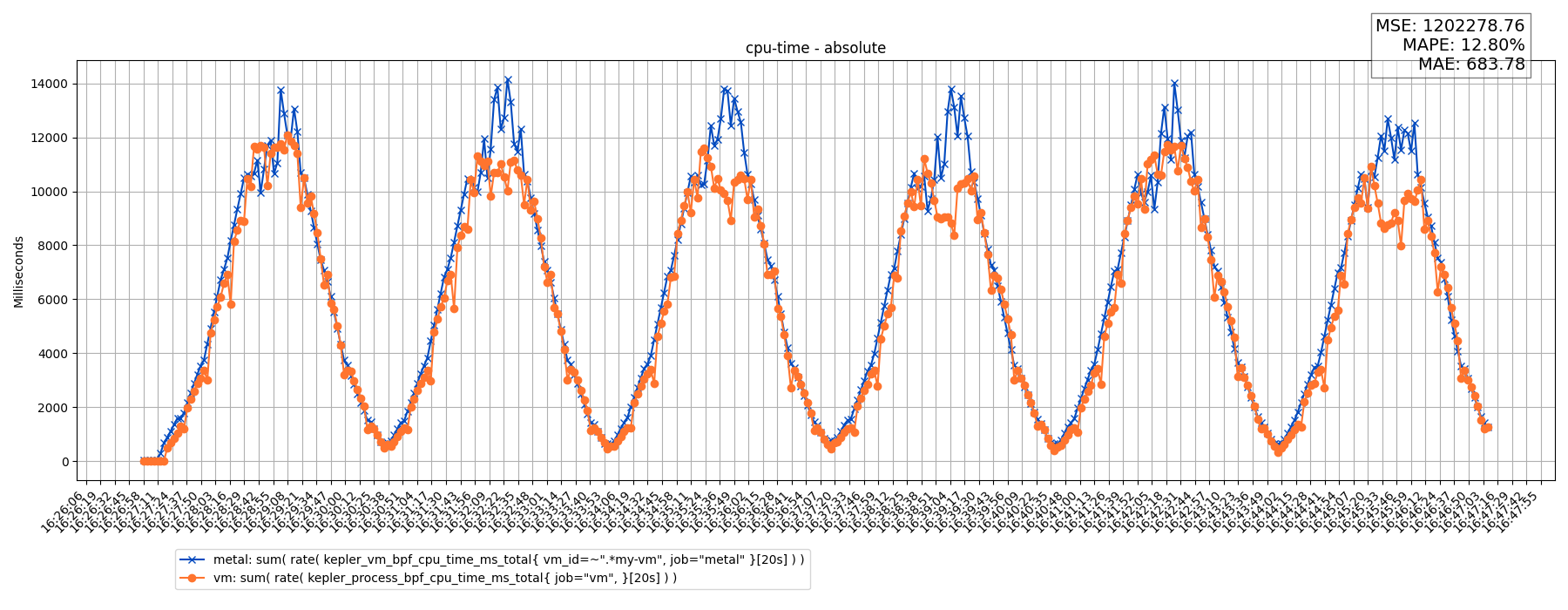 cpu-time - absolute