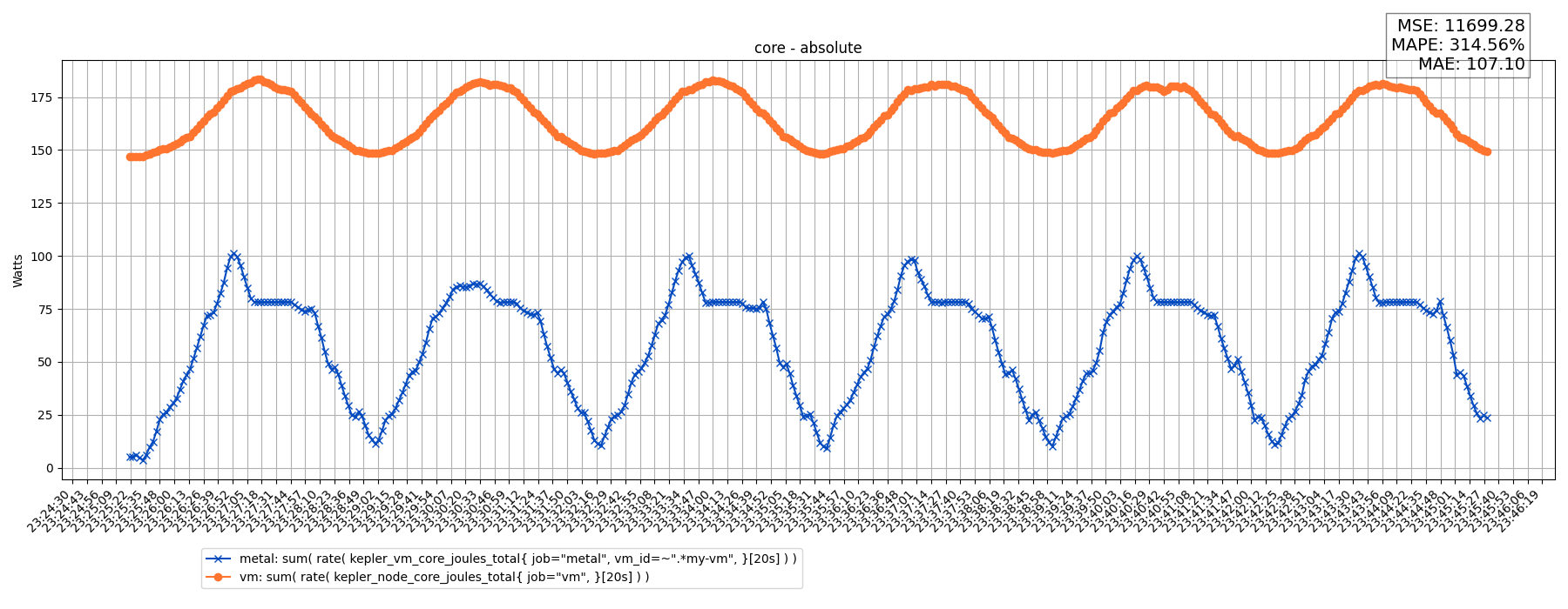 core - absolute