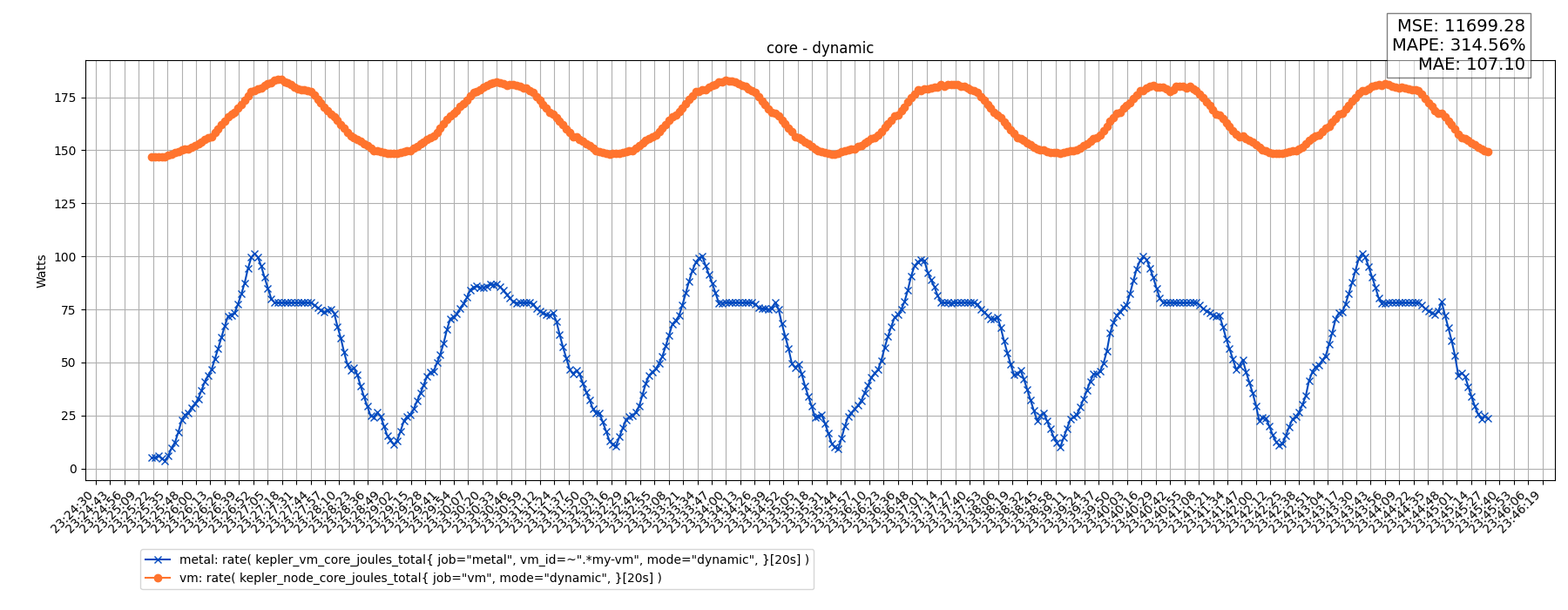 core - dynamic
