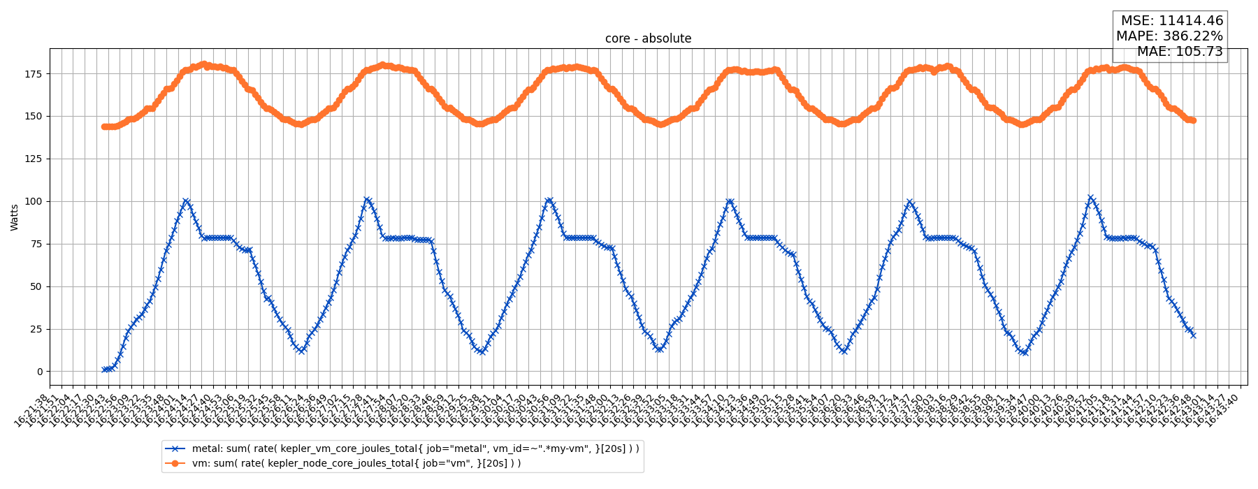core - absolute
