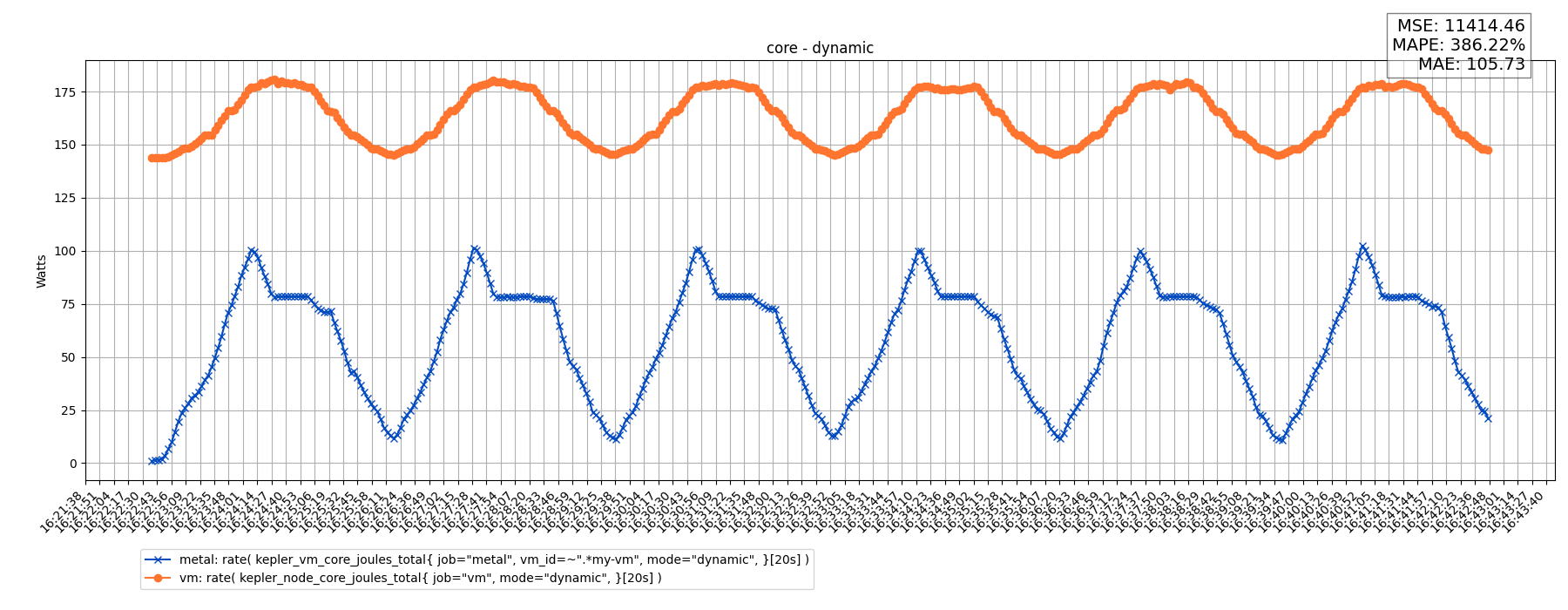 core - dynamic