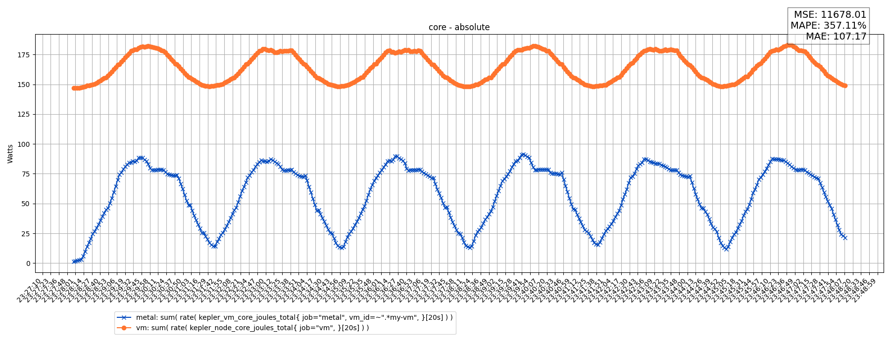 core - absolute